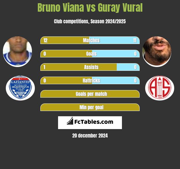 Bruno Viana vs Guray Vural h2h player stats