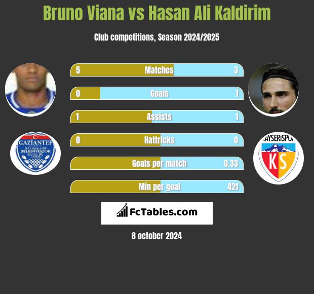 Bruno Viana vs Hasan Ali Kaldirim h2h player stats