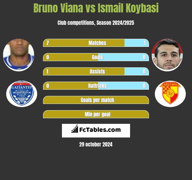 Bruno Viana vs Ismail Koybasi h2h player stats