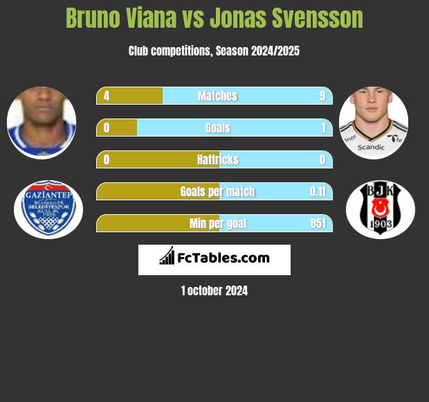 Bruno Viana vs Jonas Svensson h2h player stats