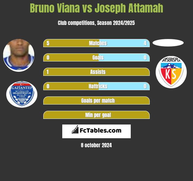 Bruno Viana vs Joseph Attamah h2h player stats