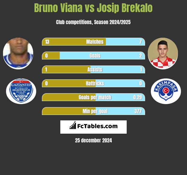 Bruno Viana vs Josip Brekalo h2h player stats