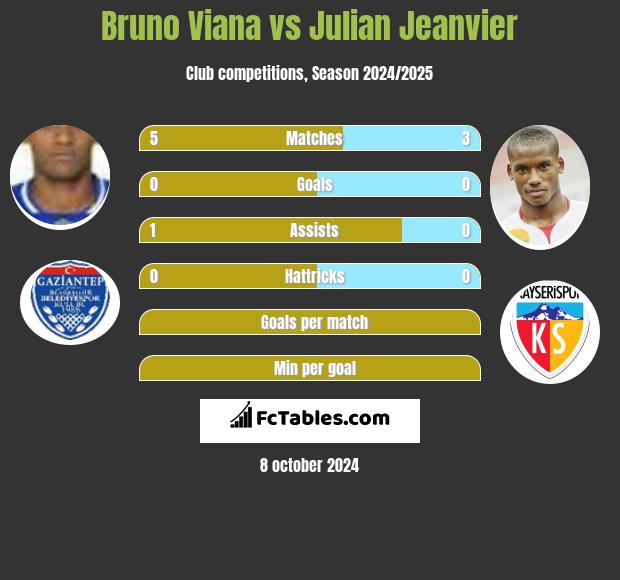 Bruno Viana vs Julian Jeanvier h2h player stats