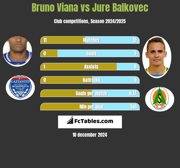 Bruno Viana vs Jure Balkovec h2h player stats