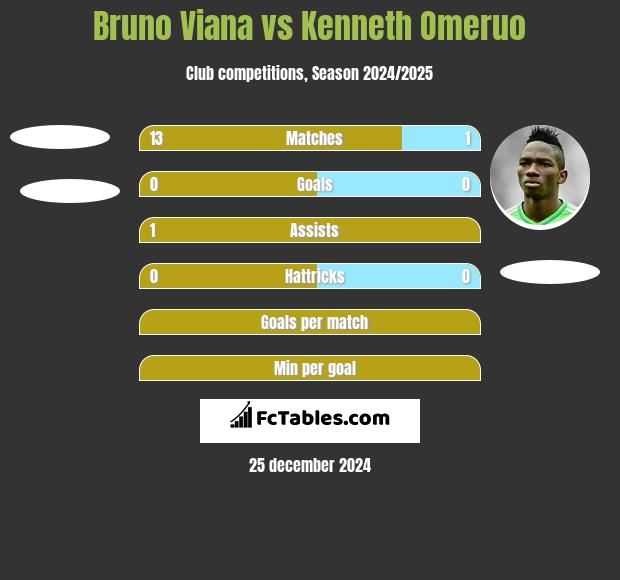 Bruno Viana vs Kenneth Omeruo h2h player stats