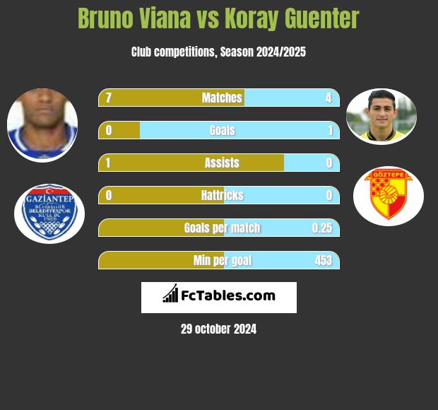 Bruno Viana vs Koray Guenter h2h player stats