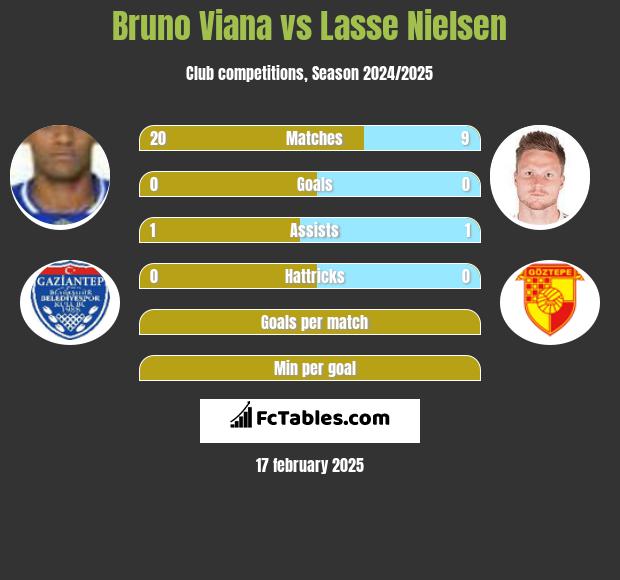 Bruno Viana vs Lasse Nielsen h2h player stats