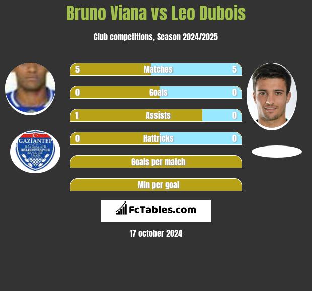 Bruno Viana vs Leo Dubois h2h player stats