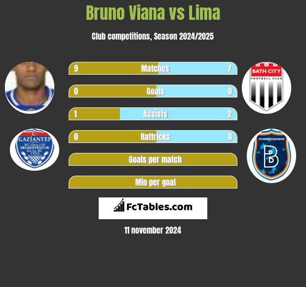 Bruno Viana vs Lima h2h player stats