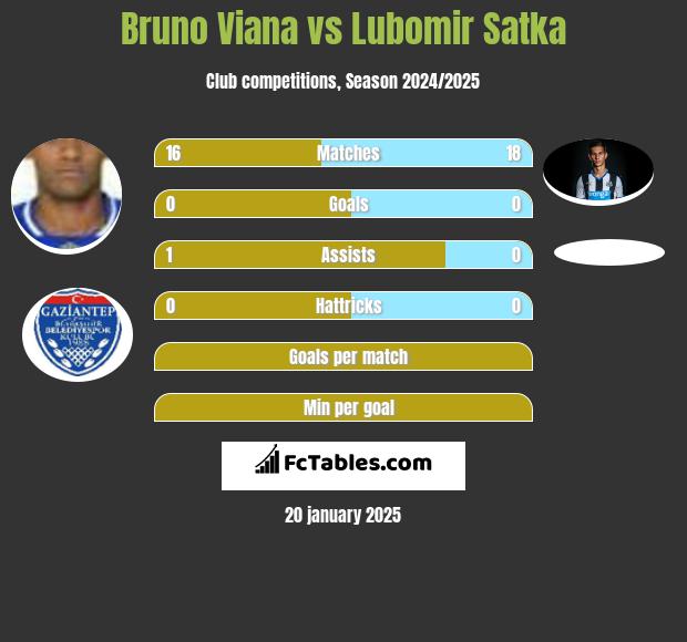 Bruno Viana vs Lubomir Satka h2h player stats