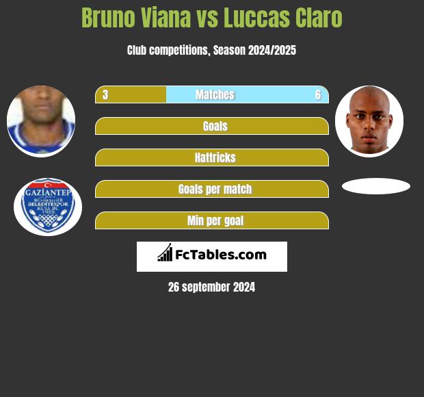 Bruno Viana vs Luccas Claro h2h player stats