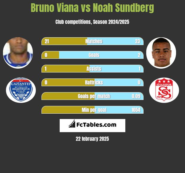 Bruno Viana vs Noah Sundberg h2h player stats