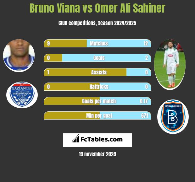 Bruno Viana vs Omer Ali Sahiner h2h player stats