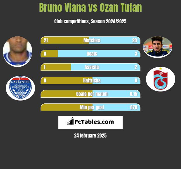 Bruno Viana vs Ozan Tufan h2h player stats