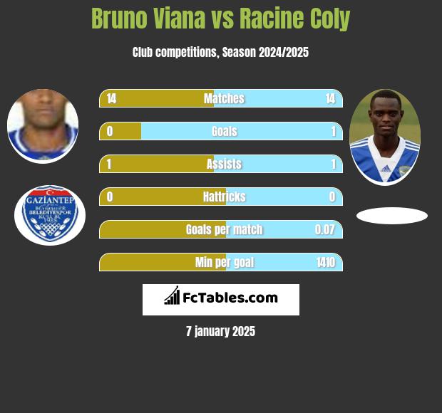 Bruno Viana vs Racine Coly h2h player stats