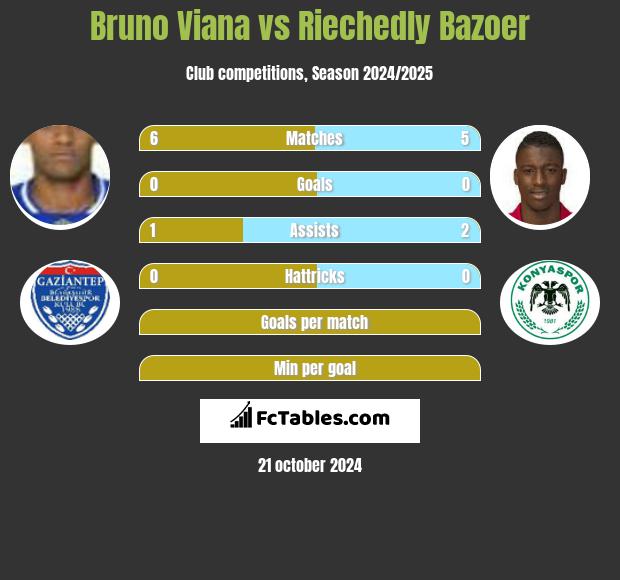 Bruno Viana vs Riechedly Bazoer h2h player stats