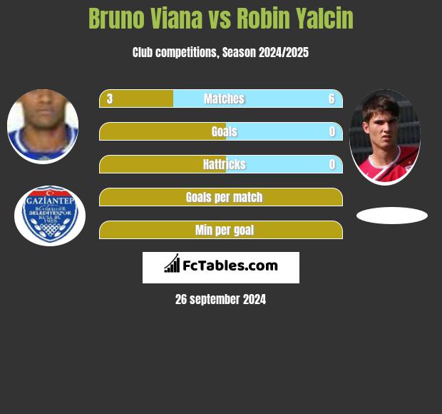 Bruno Viana vs Robin Yalcin h2h player stats