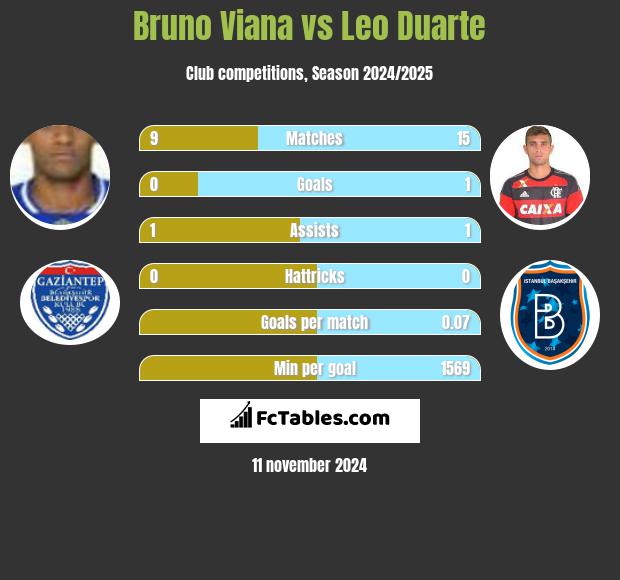 Bruno Viana vs Leo Duarte h2h player stats