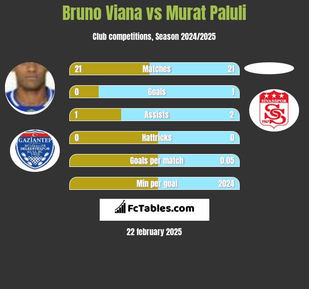 Bruno Viana vs Murat Paluli h2h player stats