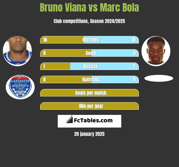 Bruno Viana vs Marc Bola h2h player stats