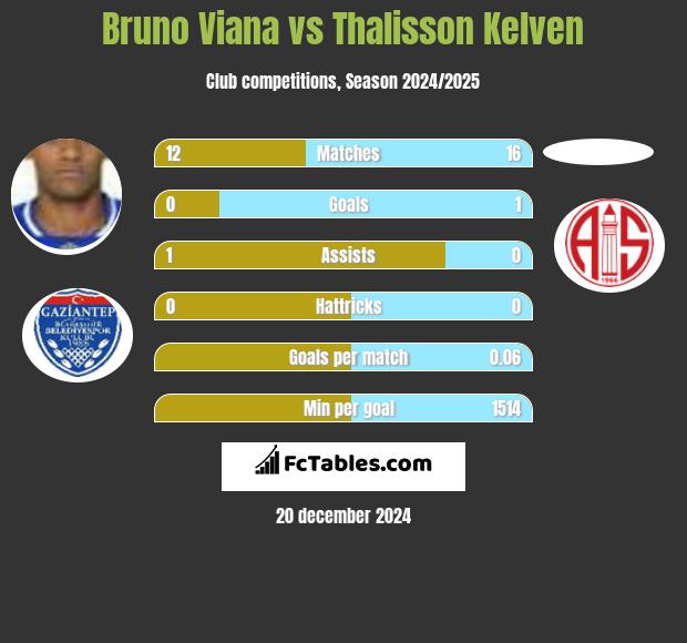 Bruno Viana vs Thalisson Kelven h2h player stats