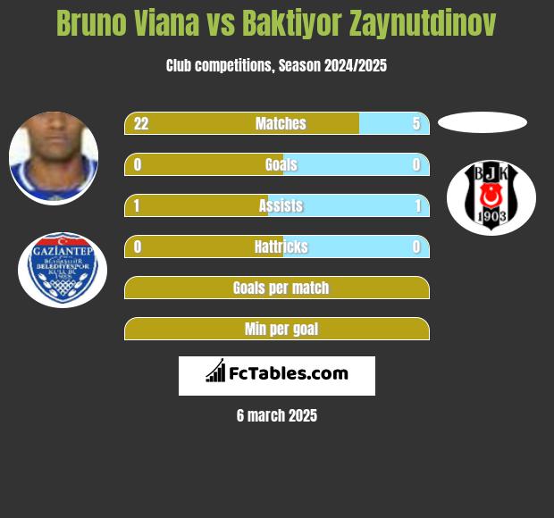 Bruno Viana vs Baktiyor Zaynutdinov h2h player stats