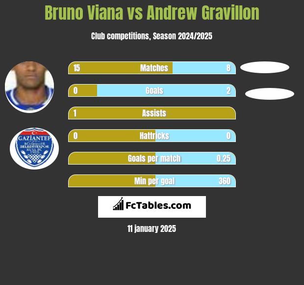 Bruno Viana vs Andrew Gravillon h2h player stats