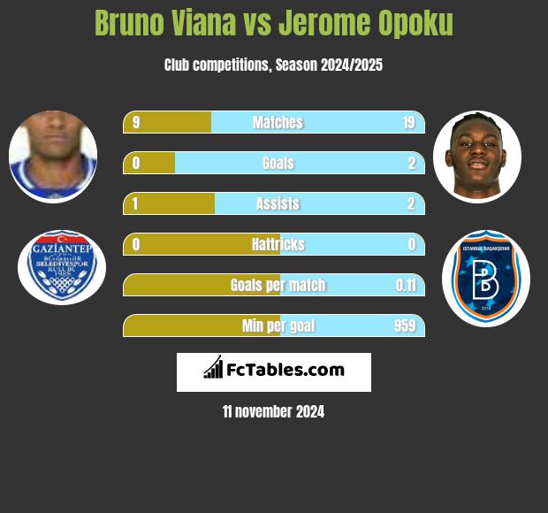 Bruno Viana vs Jerome Opoku h2h player stats