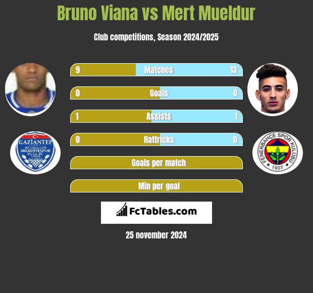 Bruno Viana vs Mert Mueldur h2h player stats