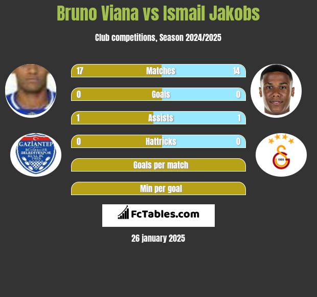 Bruno Viana vs Ismail Jakobs h2h player stats