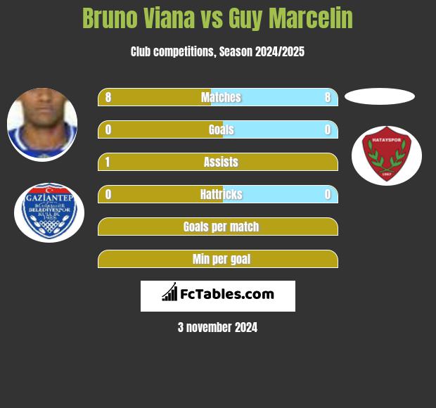 Bruno Viana vs Guy Marcelin h2h player stats