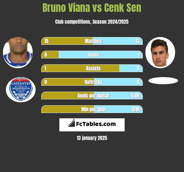 Bruno Viana vs Cenk Sen h2h player stats