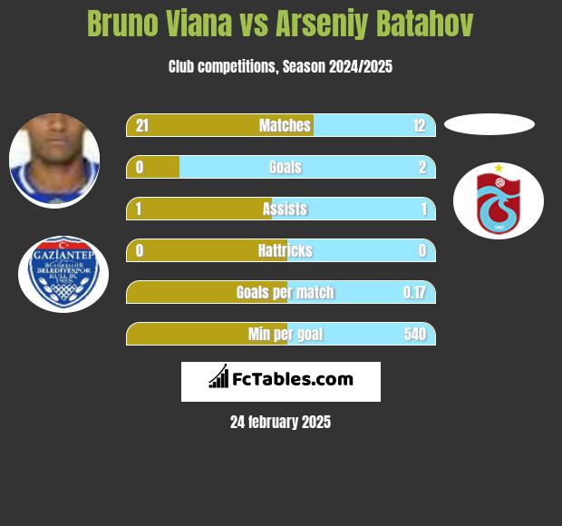 Bruno Viana vs Arseniy Batahov h2h player stats