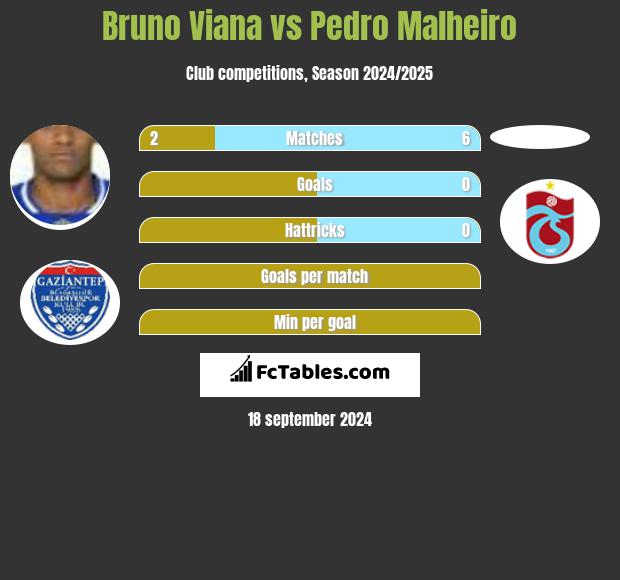 Bruno Viana vs Pedro Malheiro h2h player stats