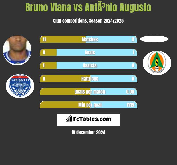 Bruno Viana vs AntÃ³nio Augusto h2h player stats