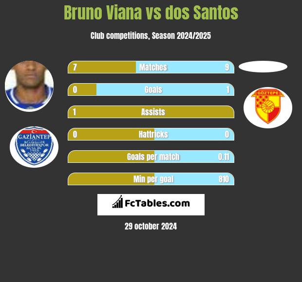 Bruno Viana vs dos Santos h2h player stats