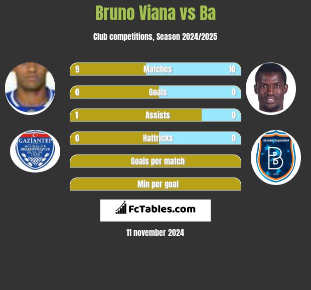 Bruno Viana vs Ba h2h player stats