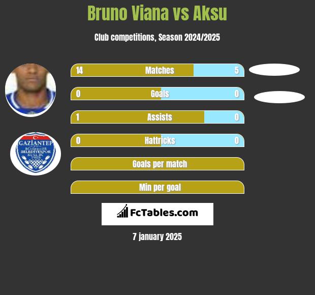 Bruno Viana vs Aksu h2h player stats