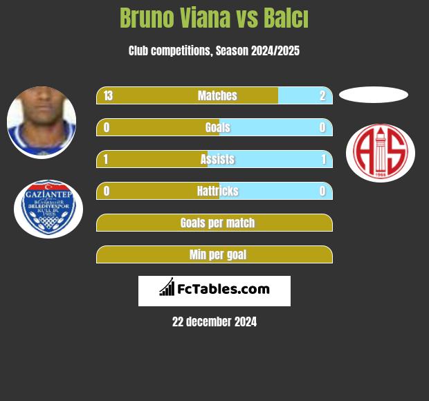 Bruno Viana vs Balcı h2h player stats