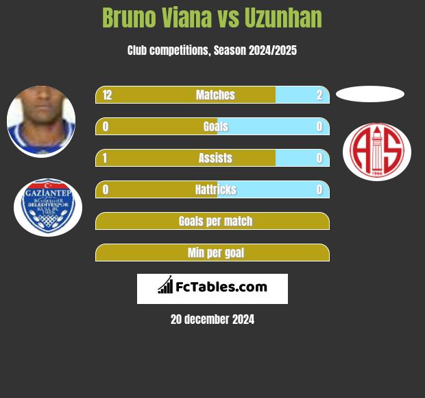 Bruno Viana vs Uzunhan h2h player stats