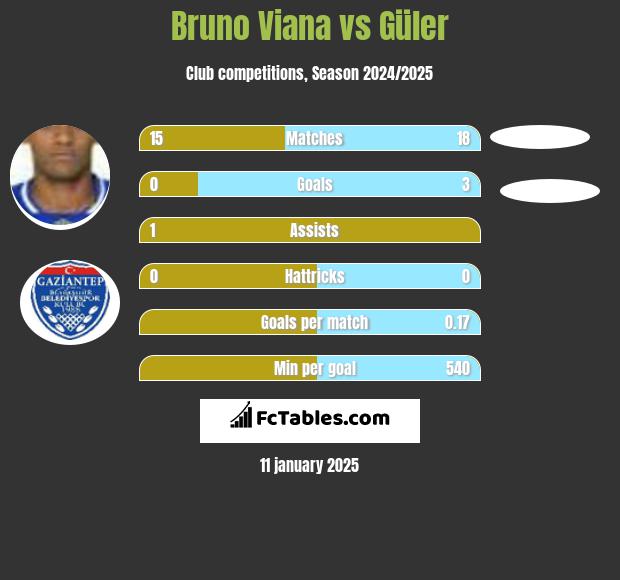 Bruno Viana vs Güler h2h player stats