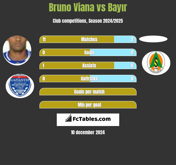 Bruno Viana vs Bayır h2h player stats