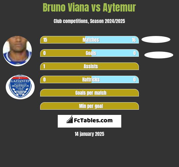 Bruno Viana vs Aytemur h2h player stats