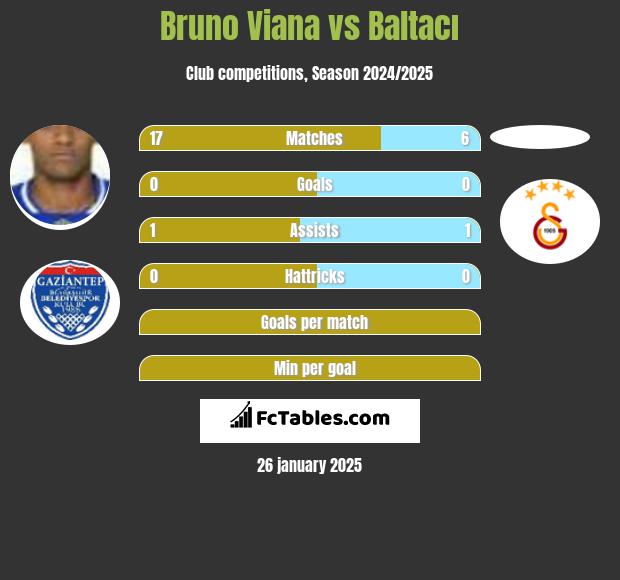 Bruno Viana vs Baltacı h2h player stats