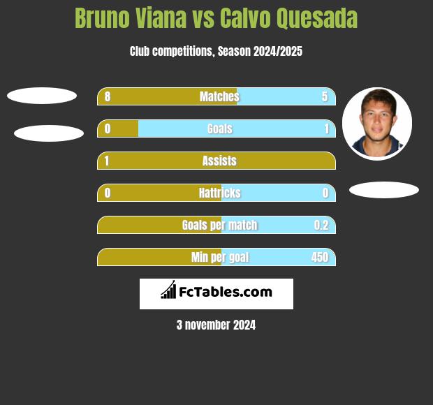 Bruno Viana vs Calvo Quesada h2h player stats