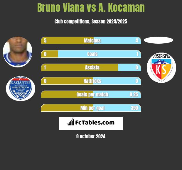 Bruno Viana vs A. Kocaman h2h player stats