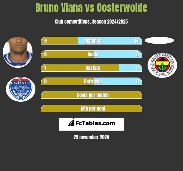 Bruno Viana vs Oosterwolde h2h player stats