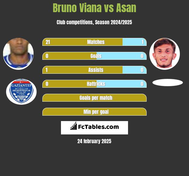 Bruno Viana vs Asan h2h player stats