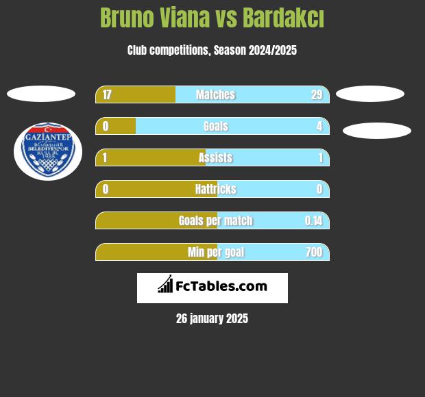 Bruno Viana vs Bardakcı h2h player stats