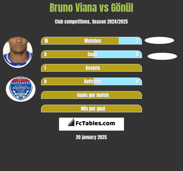 Bruno Viana vs Gönül h2h player stats